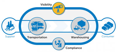 Freight & Logistics